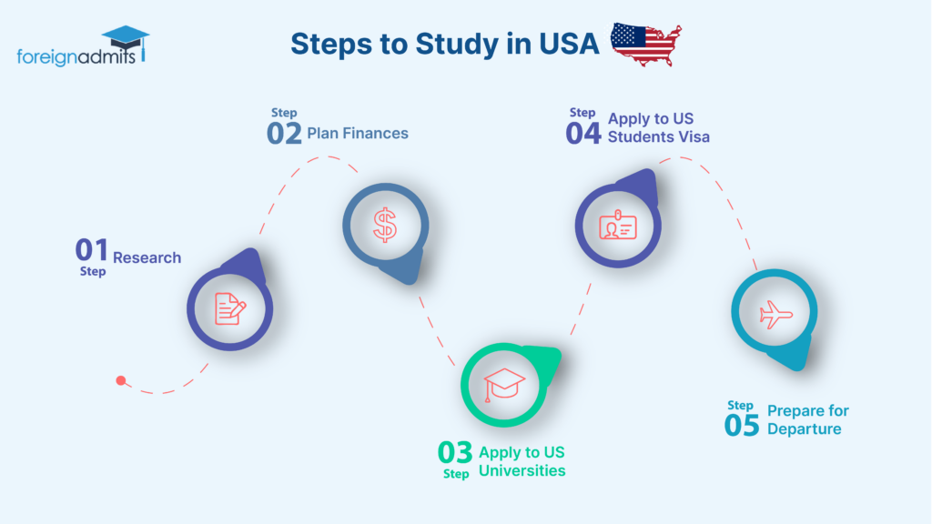 steps to study in USA