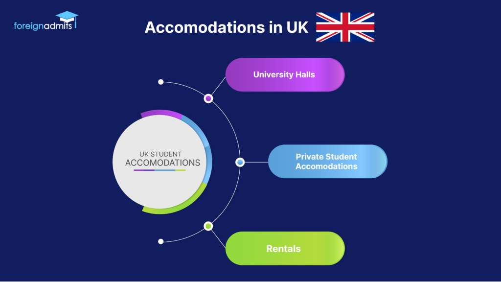 UK Student Accommodations 